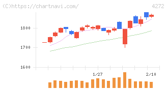 日本化薬(4272)の日足チャート