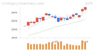カーリット(4275)の日足チャート