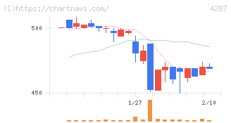 ジャストプランニング(4287)の日足チャート
