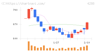 アズジェント(4288)の日足チャート