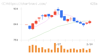 サイプレス・ホールディングス(428A)の日足チャート
