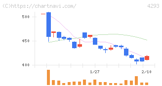 セプテーニ・ホールディングス(4293)の日足チャート