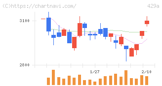 テクセンドフォトマスク(429A)の日足チャート
