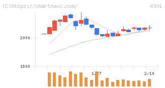 アミューズ(4301)の日足チャート