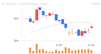 Ｊストリーム(4308)の日足チャート