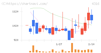 ビーマップ(4316)の日足チャート