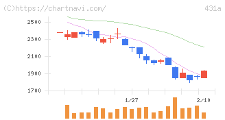 ユーソナー(431A)の日足チャート