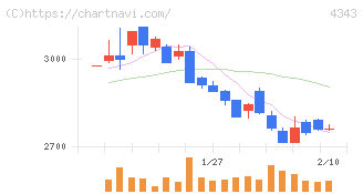イオンファンタジー(4343)の日足チャート