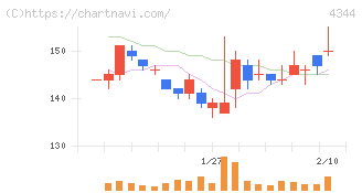 ソースネクスト(4344)の日足チャート