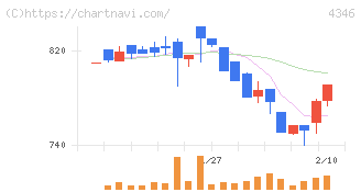 ＮＥＸＹＺ．Ｇｒｏｕｐ(4346)の日足チャート