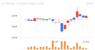 ブロードメディア(4347)の日足チャート