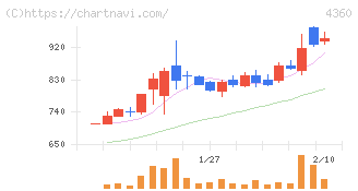 マナック・ケミカル・パートナーズ(4360)の日足チャート