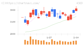 トリケミカル研究所(4369)の日足チャート