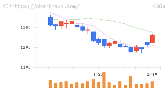 サイバーソリューションズ(436A)の日足チャート