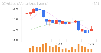 コアコンセプト・テクノロジー(4371)の日足チャート