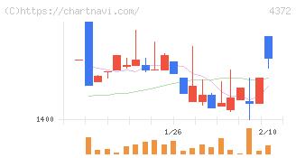 ユミルリンク(4372)の日足チャート