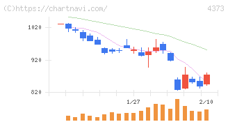 シンプレクス・ホールディングス(4373)の日足チャート