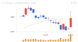 セーフィー(4375)の日足チャート