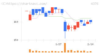 くふうカンパニーホールディングス(4376)の日足チャート