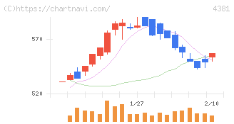 ビープラッツ(4381)の日足チャート