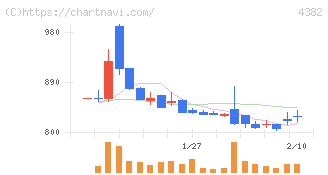 ＨＥＲＯＺ(4382)の日足チャート