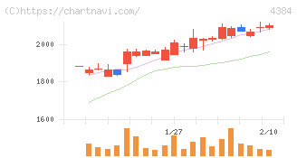 ラクスル(4384)の日足チャート