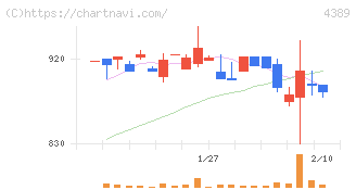 プロパティデータバンク(4389)の日足チャート