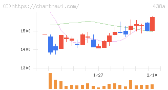 インフキュリオン(438A)の日足チャート