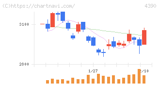 アイ・ピー・エス(4390)の日足チャート