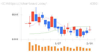 バンク・オブ・イノベーション(4393)の日足チャート