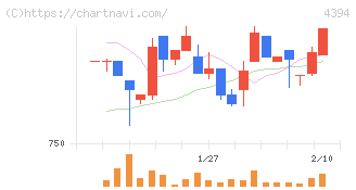 エクスモーション(4394)の日足チャート