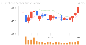 アクリート(4395)の日足チャート