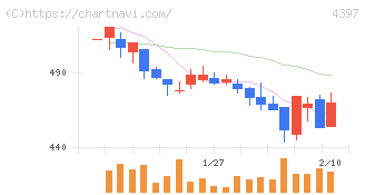 チームスピリット(4397)の日足チャート