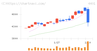 ＡＤＥＫＡ(4401)の日足チャート