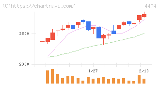 ミヨシ油脂(4404)の日足チャート