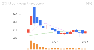 新日本理化(4406)の日足チャート