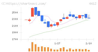 サイエンスアーツ(4412)の日足チャート