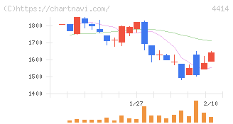 フレクト(4414)の日足チャート