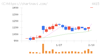 ブロードエンタープライズ(4415)の日足チャート