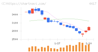 グローバルセキュリティエキスパート(4417)の日足チャート