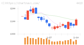 ＪＤＳＣ(4418)の日足チャート