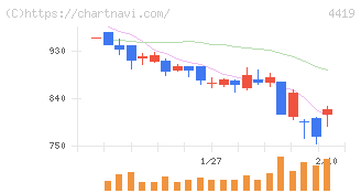 Ｆｉｎａｔｅｘｔホールディングス(4419)の日足チャート