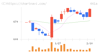 ＮＥ(441A)の日足チャート