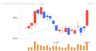 イーソル(4420)の日足チャート