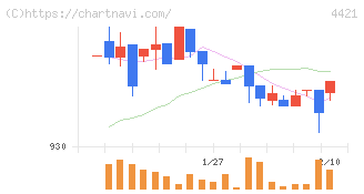 ディ・アイ・システム(4421)の日足チャート