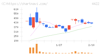 ＶＡＬＵＥＮＥＸ(4422)の日足チャート