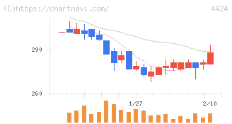 Ａｍａｚｉａ(4424)の日足チャート