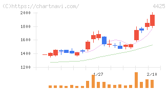 Ｋｕｄａｎ(4425)の日足チャート