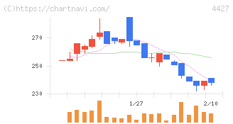 ＥｄｕＬａｂ(4427)の日足チャート