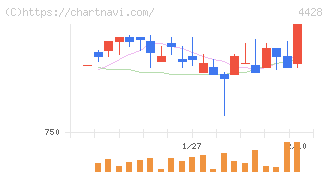 シノプス(4428)の日足チャート